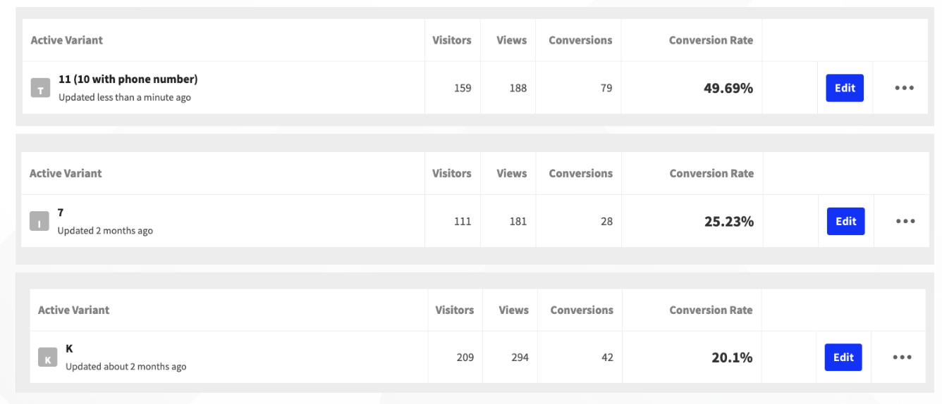Custom landing page A/B testing dashboard showing visitor metrics, conversions, and conversion rates for optimization